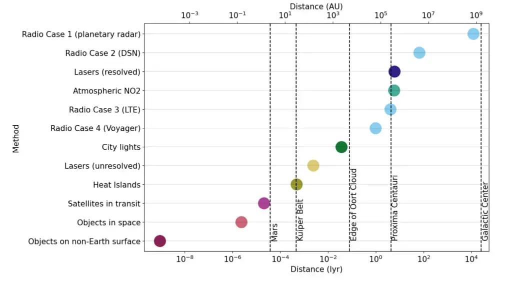 Earth detectable from 12,000 light years away Says SETI