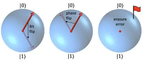 Three types of errors affecting qubits: (1) bit-flip errors, (2) phase-flip errors, and (3) erasure errors.