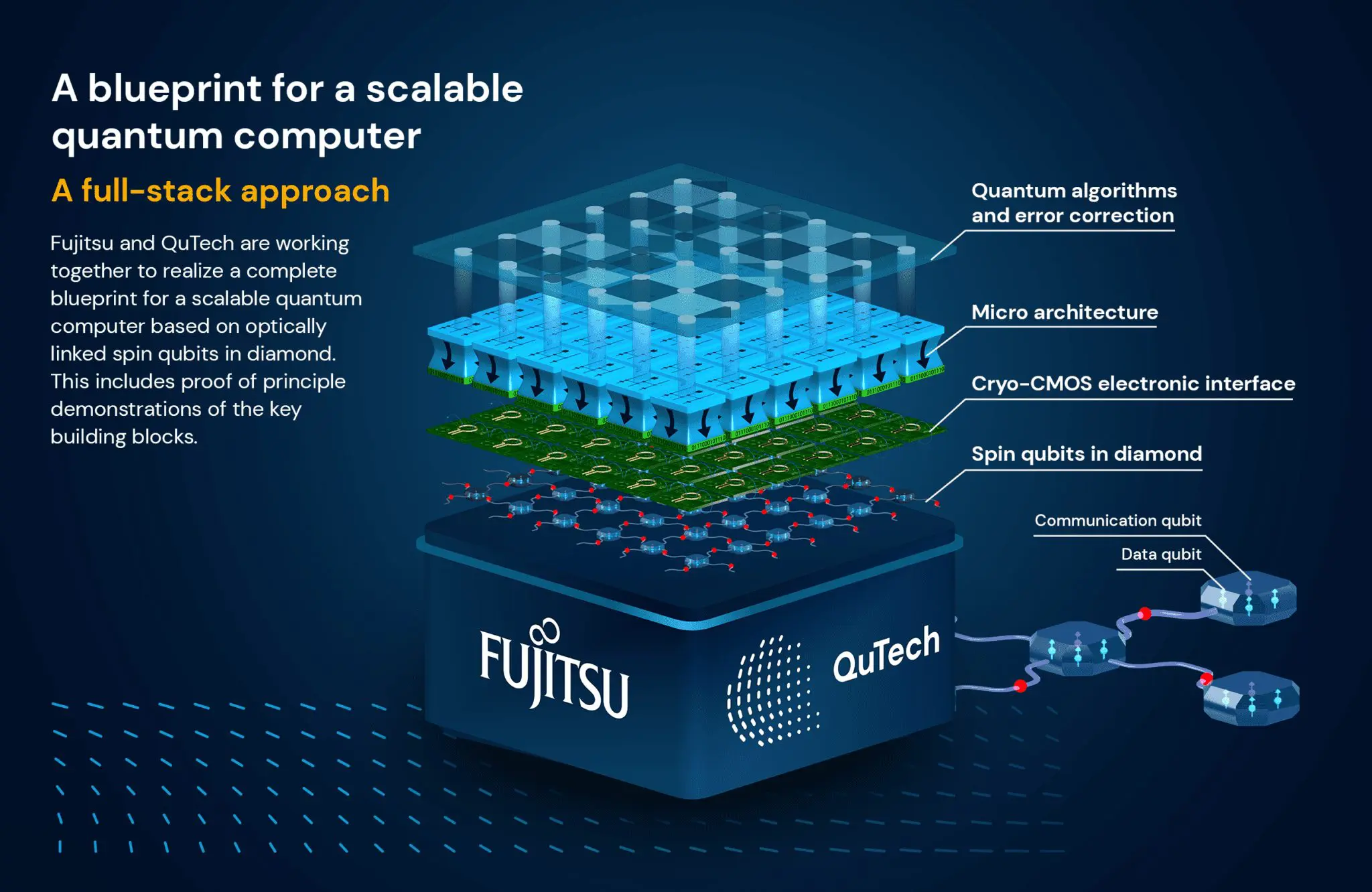 Fujitsu-Funded QuTech Project Achieves High-Fidelity Quantum Control with Cryogenic Chip Integration