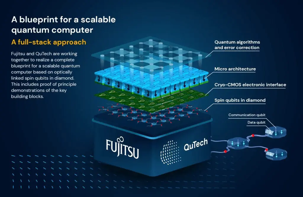Fujitsu and QuTech Unveil Blueprint for Scalable Quantum Computer