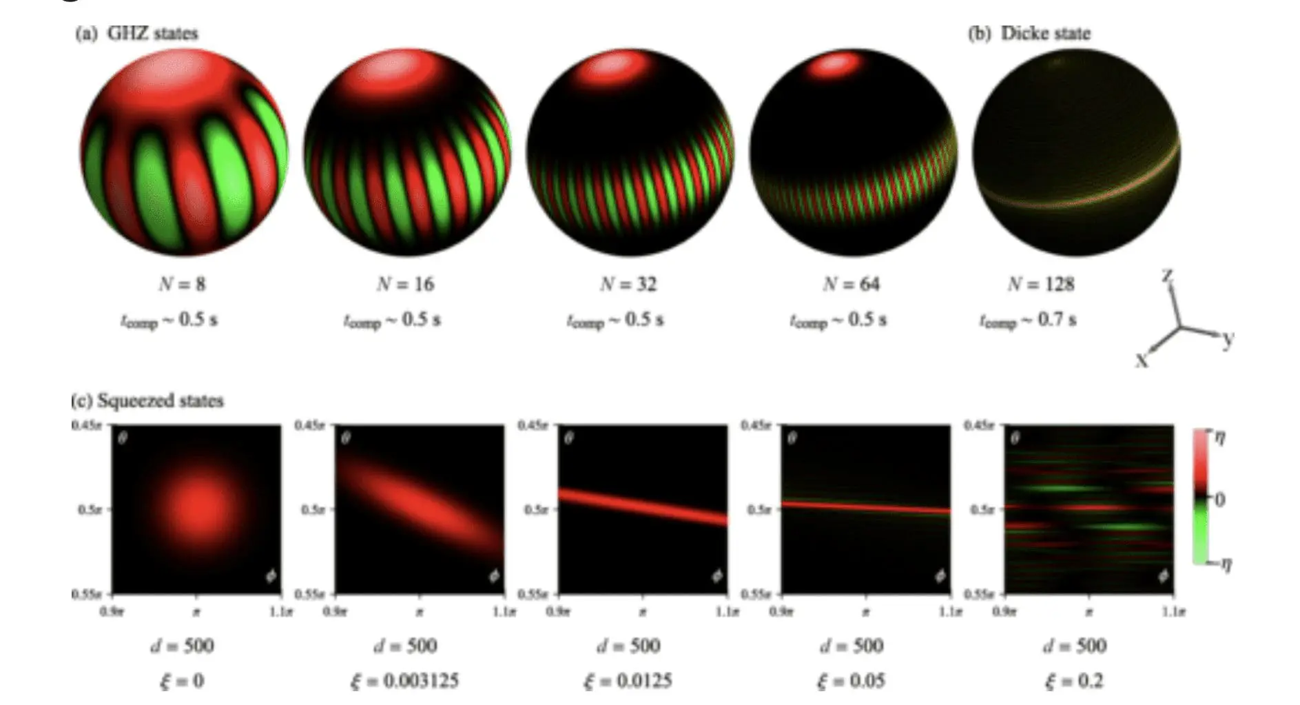 New way of handling more complex Quantum phase space
