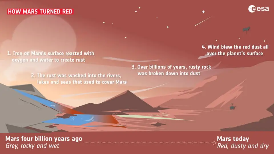 Why Is Mars Red? New Discovery Reveals A Wetter Past Than We Thought