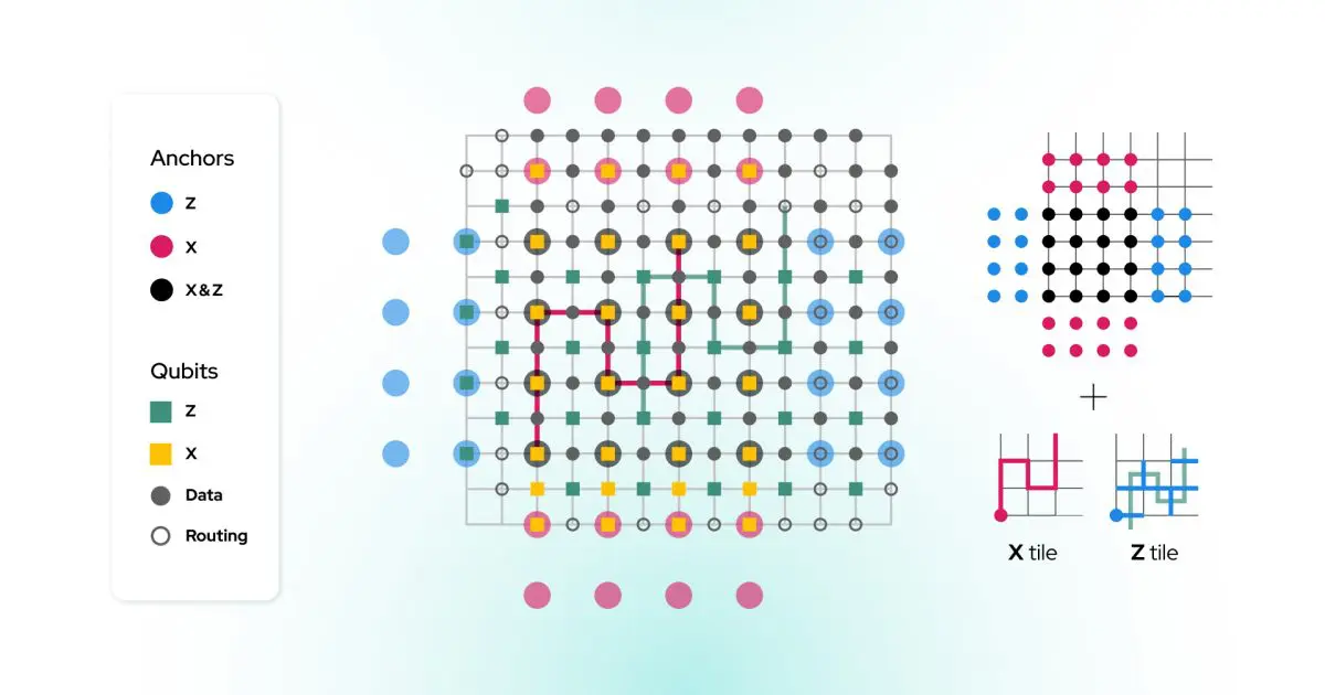 Quantum Zeitgeist Weekly Digest IQM Achieves 1,000x Error Reduction with New Quantum Codes