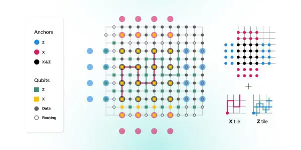 IQM Quantum Computers: Nearest-Neighbor Gates Enable 1,000× Error Cut, IQM Finds