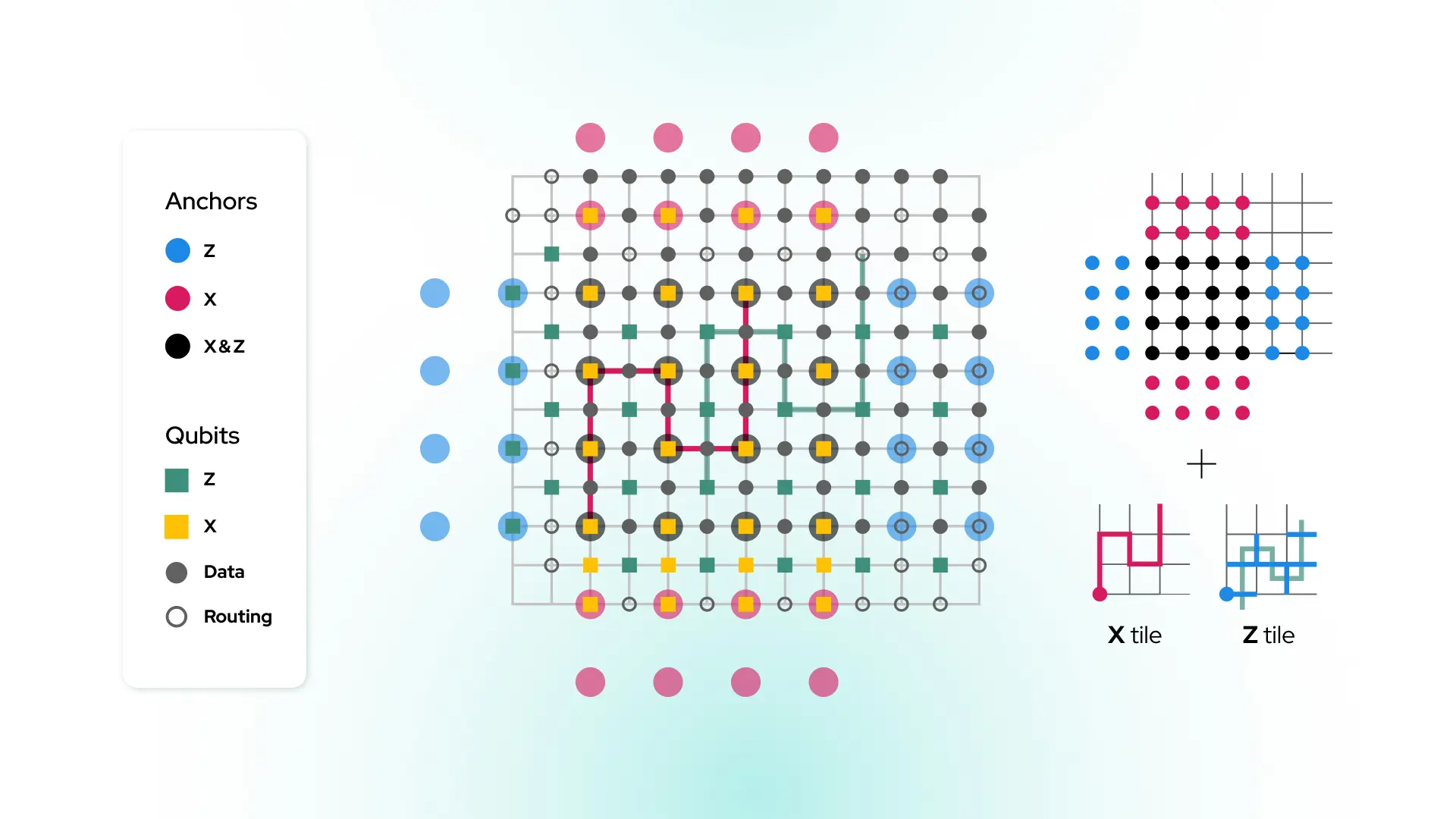 IQM Quantum Computers: Nearest-Neighbor Gates Enable 1,000× Error Cut, IQM Finds