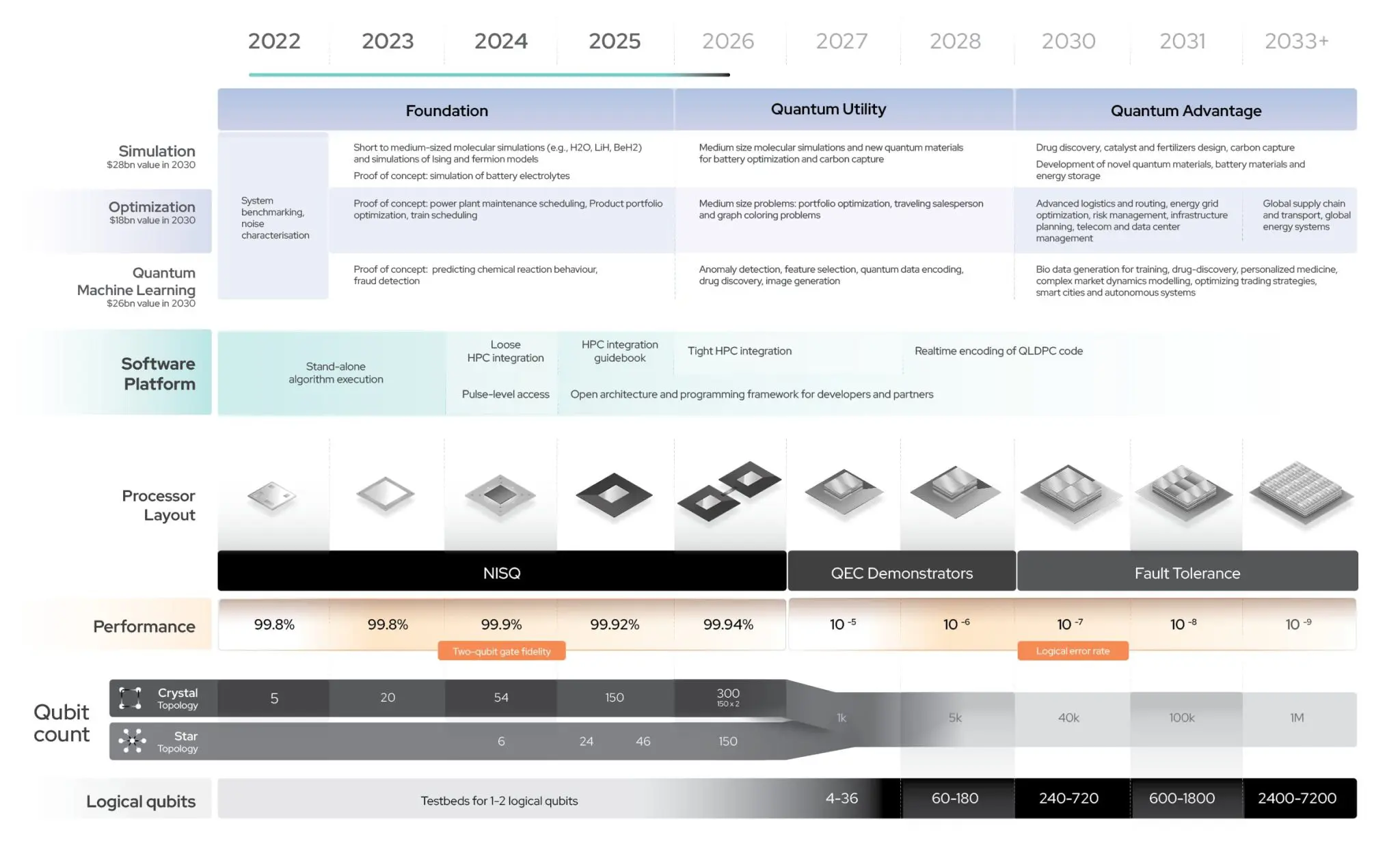 Iqm Quantum Computers, The Complete Guide To Europe'S First Nasdaq-Listed Quantum Builder IQM Quantum Computers technology roadmap showing Crystal and Star processor layouts and fault-tolerant targets