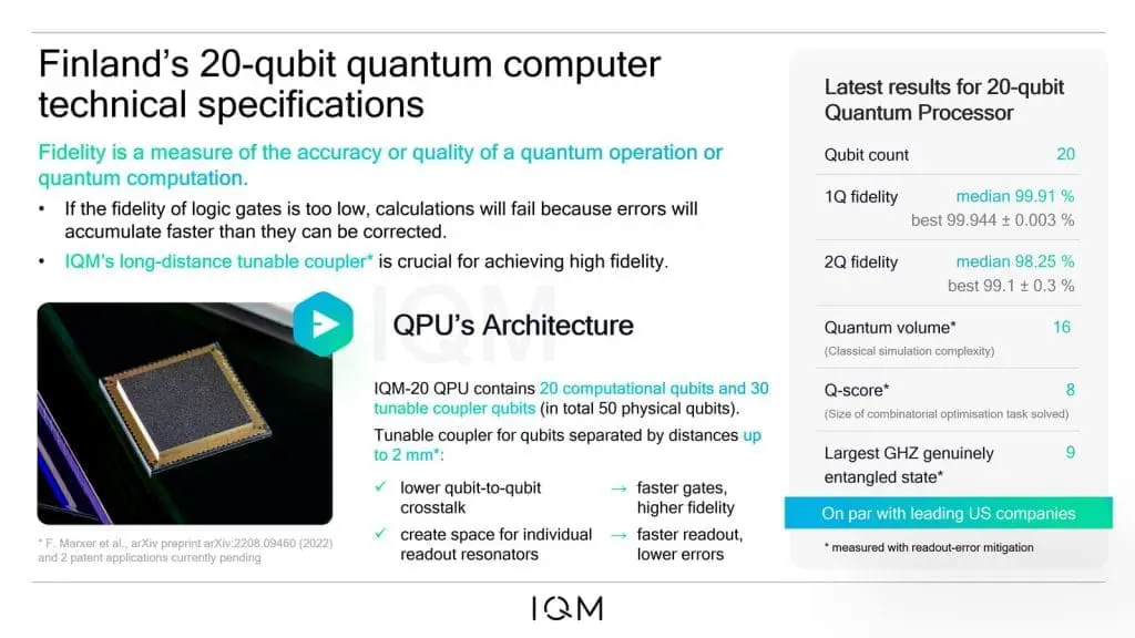 Finlands 20 Qubit Quantum Computer. With a 50 Qubit planned in 2024.
