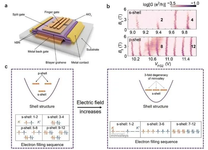 Electrical Manipulation of Spin Filling Sequence in Bilayer Graphene Quantum Dots: A Breakthrough Towards Advanced Quantum Computing