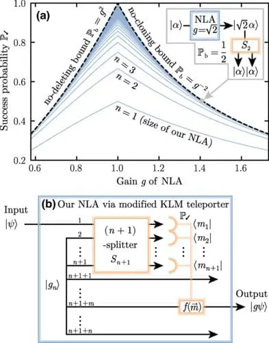 Researchers Propose First Linear-Optics Amplifier Achieving Maximum Success Probability