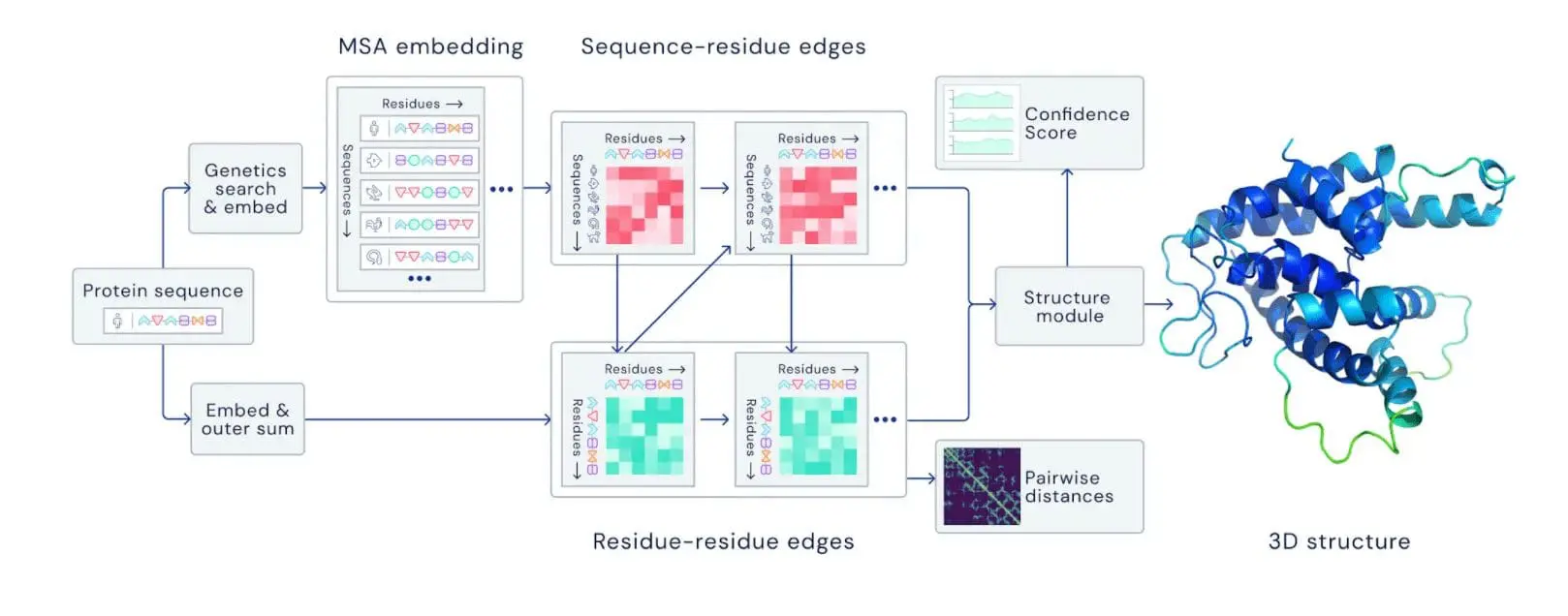 Has DeepMind just cracked one of the biggest problems in Biology?