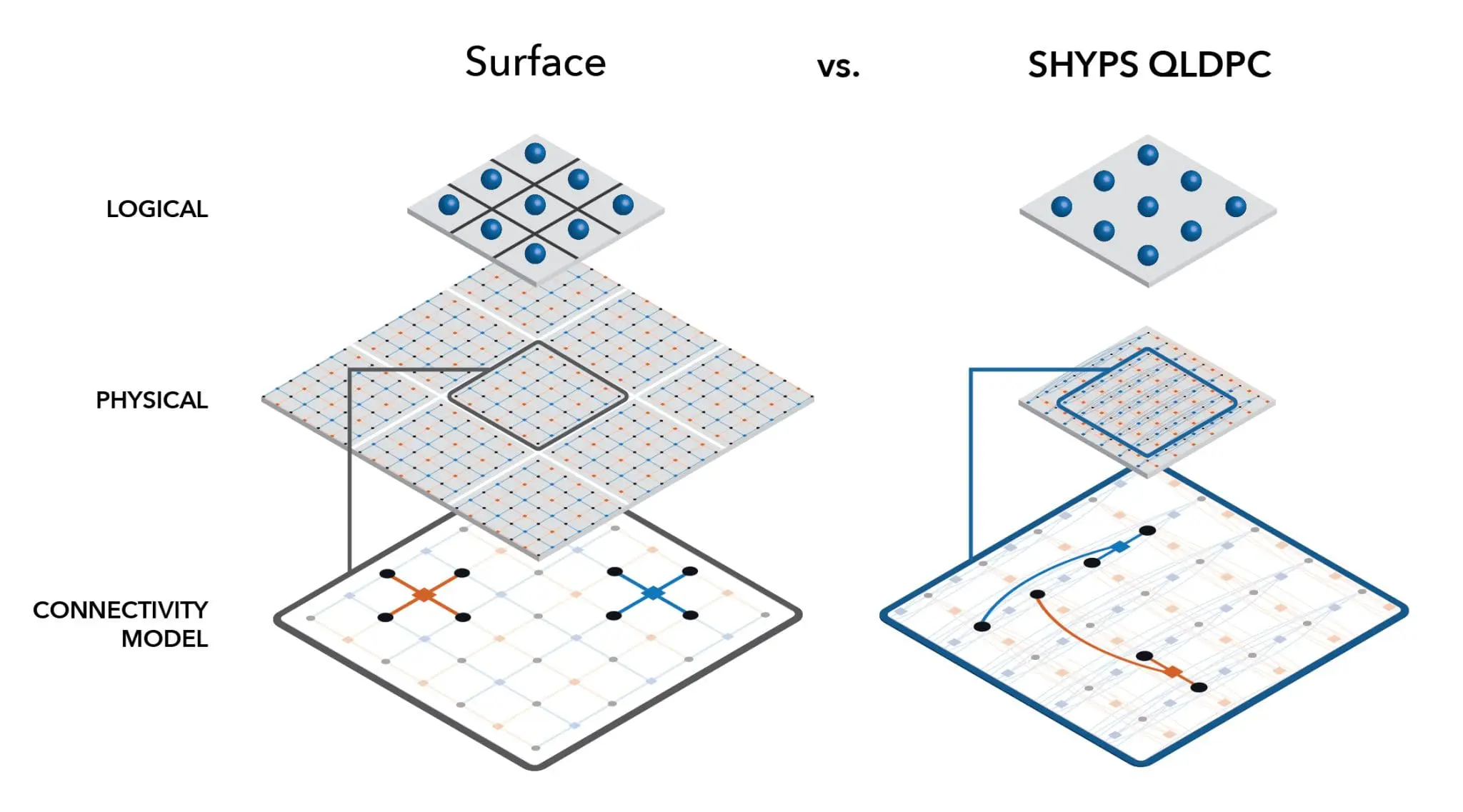 Breakthrough in Quantum Computing: Photonic's New QLDPC Codes Reduce Physical Qubit Requirements by 20x