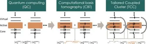 Osaka University Team Enhances Quantum Computing with Coupled Cluster Method