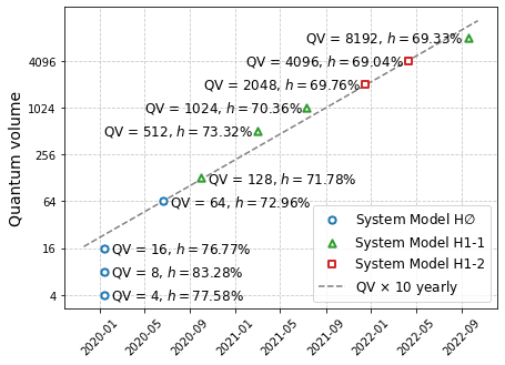 Quantinuum Records Highest Ever Quantum Volume in a boost for the industry