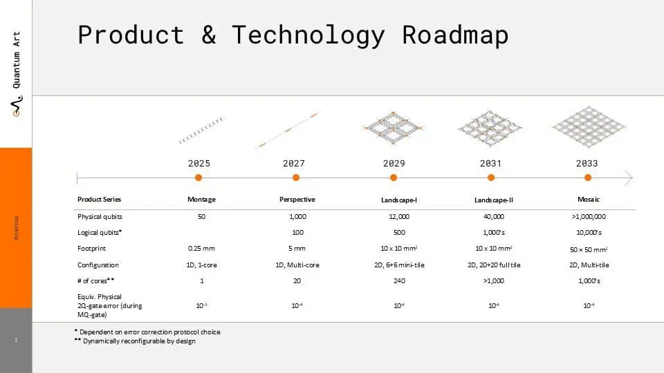 Quantum Computing: 1M Qubits by 2033, Advantage by 2027