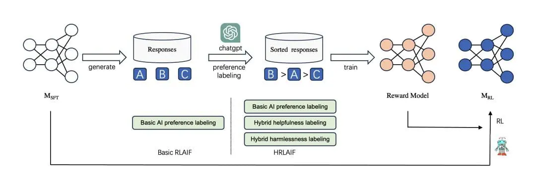 Hybrid AI Feedback Method Enhances Language Model Training, Study Finds