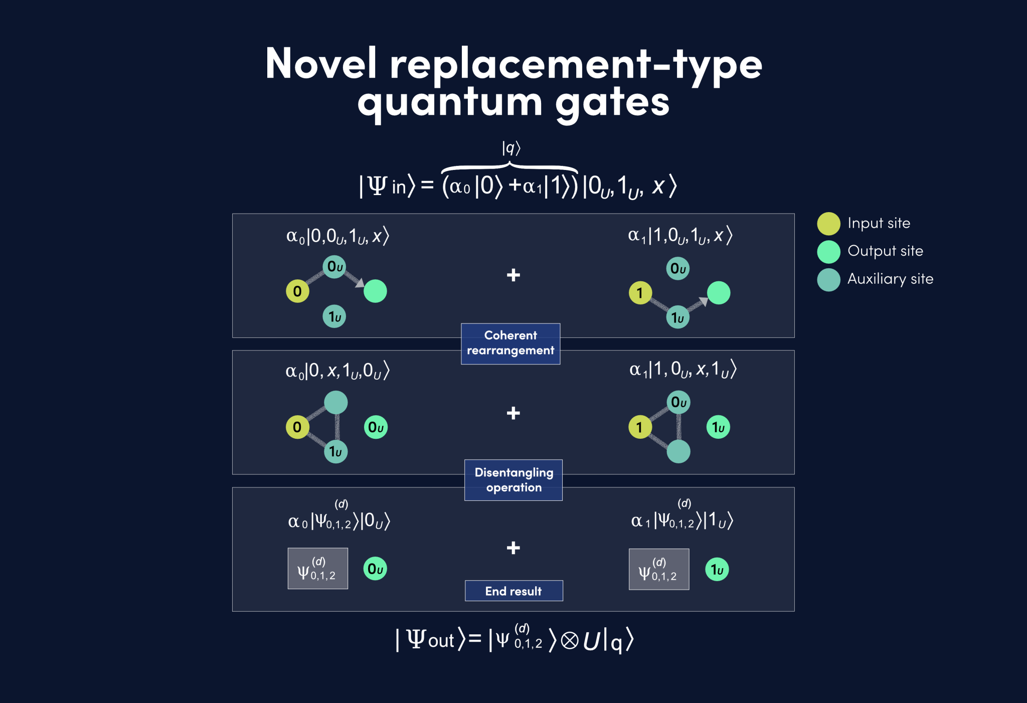 ParityQC’s Ginzel Et Al. Introduce Noise-Bias-Preserving Replacement-Type Quantum Gates for Reduced Error Correction Overhead