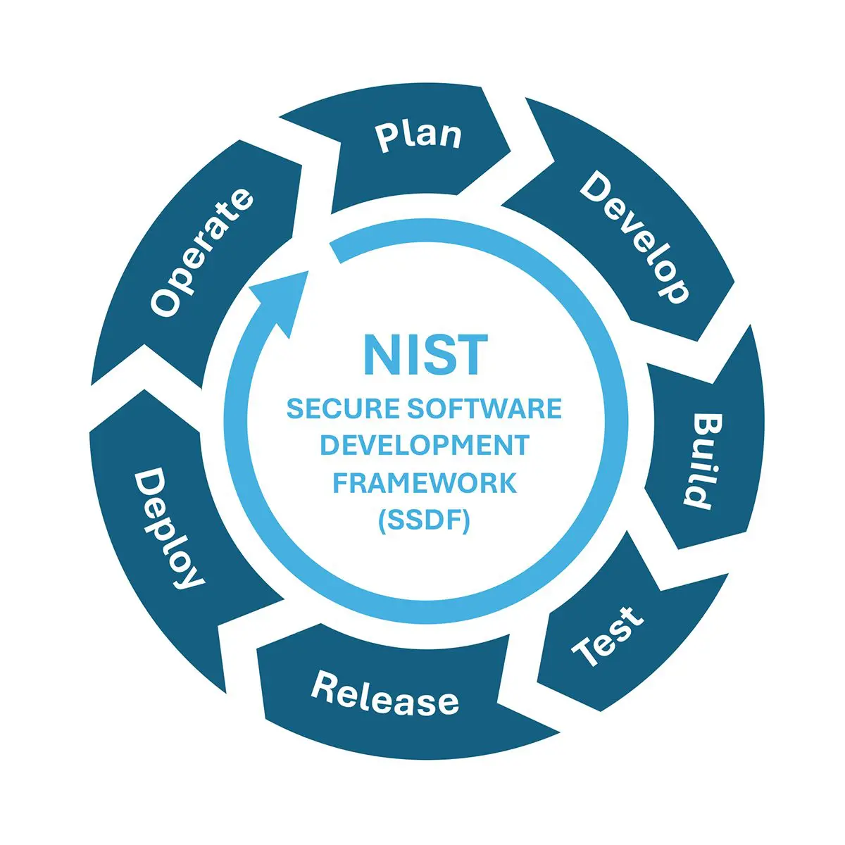 NIST Consortium Drafts Guidelines to Improve Software Security