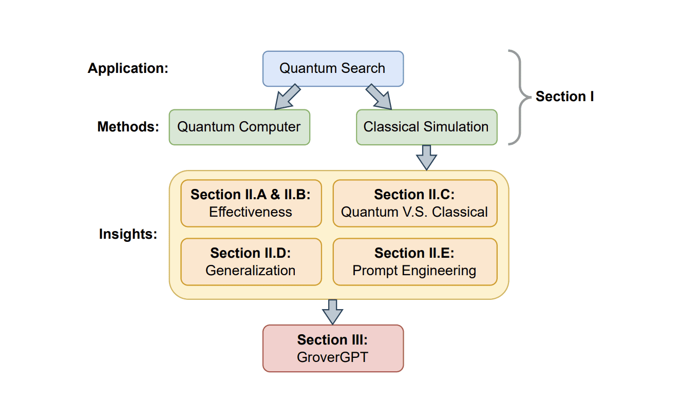 Researcher Develops Quantum Search Simulation Technology Ussing LLMs. Say Hello to GroverGPT