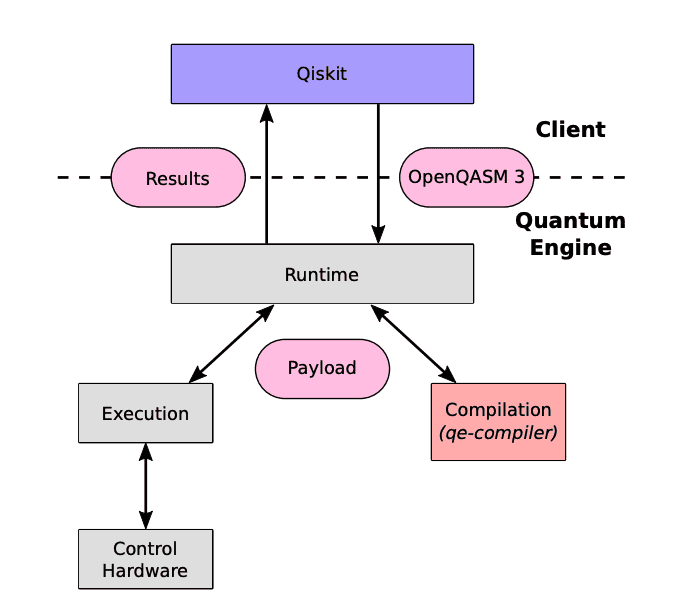 IBM Quantum Engine Compiler: Revolutionizing Quantum Computing Software