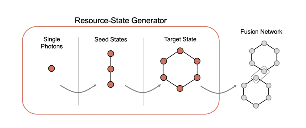 Stages of fusion-based quantum computation. Single photons can be combined using linear optics and measurements. Entangled seed states, such as a linear-cluster state or a Greenberger–Horne–Zeilinger (GHZ) state, can be produced. 