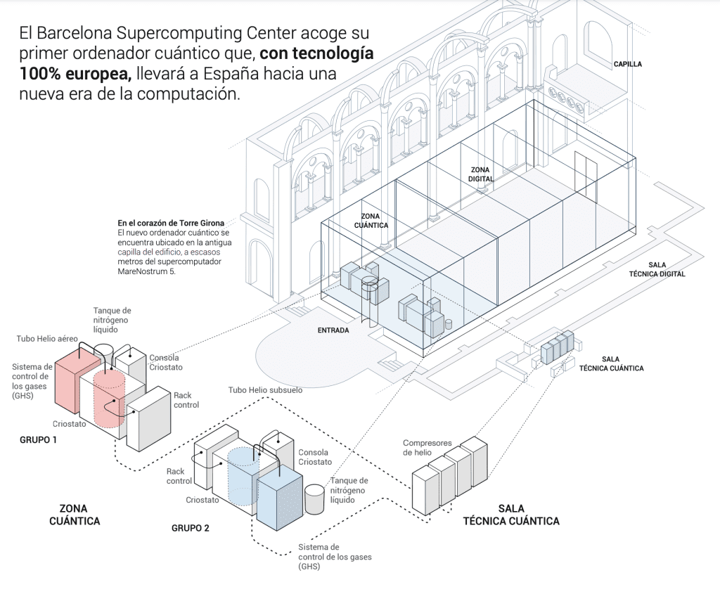 Spain Unveils Europe'S First 100% Homegrown Quantum Computer Quantum Spain's latest breakthrough: A superconducting qubit-based quantum computer, developed by Qilimanjaro and GMV, pushing the boundaries of computation.