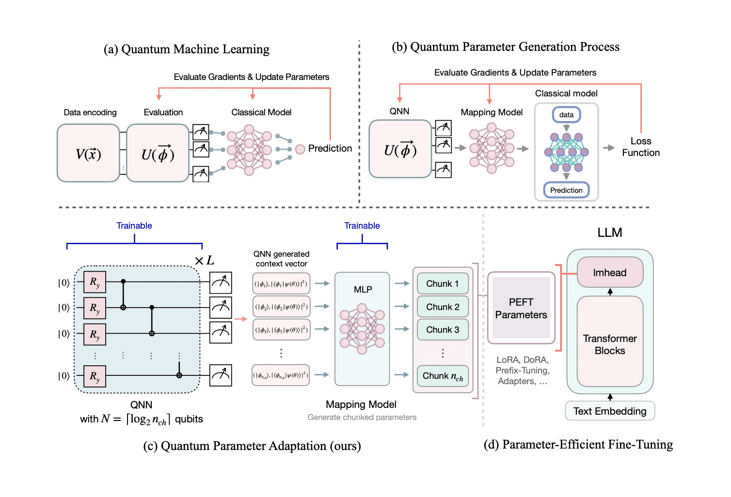 Quantum Parameter Adaptation: A Breakthrough in Parameter-Efficient Learning with Quantum Machine Learning