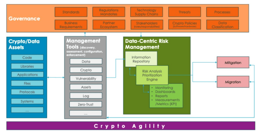 NIST On Path To Achieving Crypto Agility