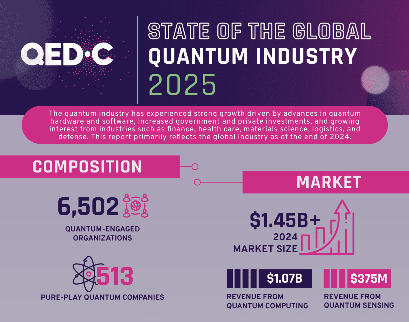 Global Quantum Industry Revenue Tops $1.45B In 2024 With Workforce Growth And Computing Advances Highlighted By QED-C Report