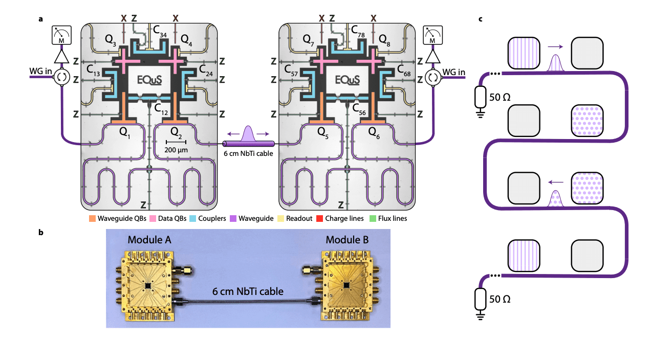 MIT Researchers Develop Device For Direct Communication Among Multiple Quantum Processors, Enabling Scalable All-To-All Connectivity And Remote Entanglement