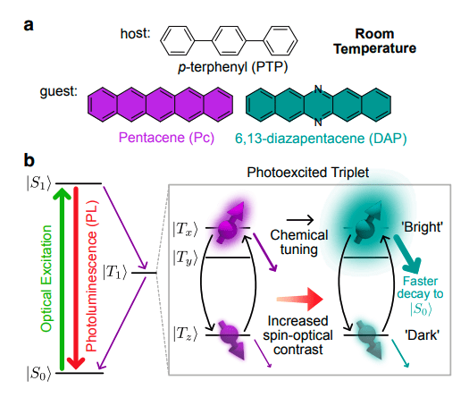 Optical Detection of Magnetic Resonance in Molecular Systems at Room Temperature: Achieving Higher Contrast