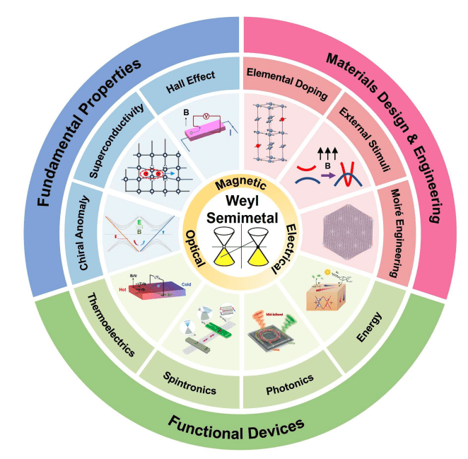 Weyl Semimetals: Unlocking Potential in Electronics and Beyond