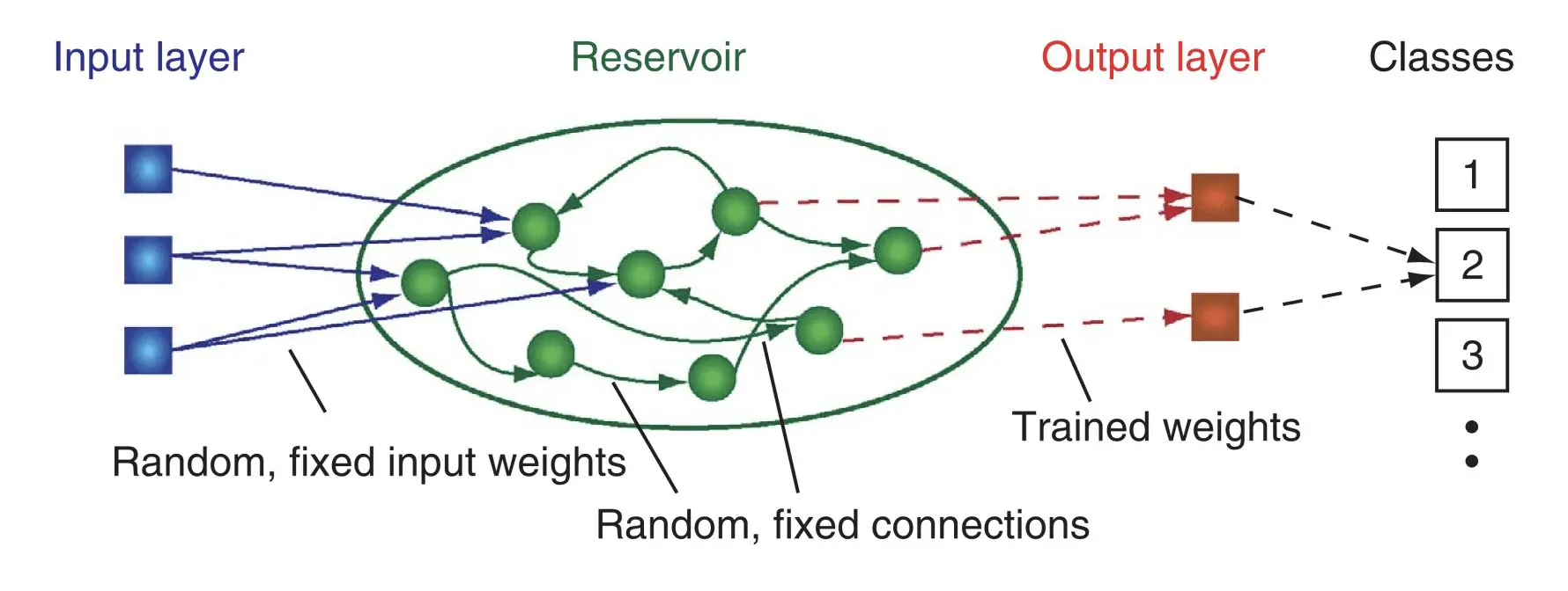 Reservoir Computing: Revolutionizing Neural Networks Through Emerging Applications