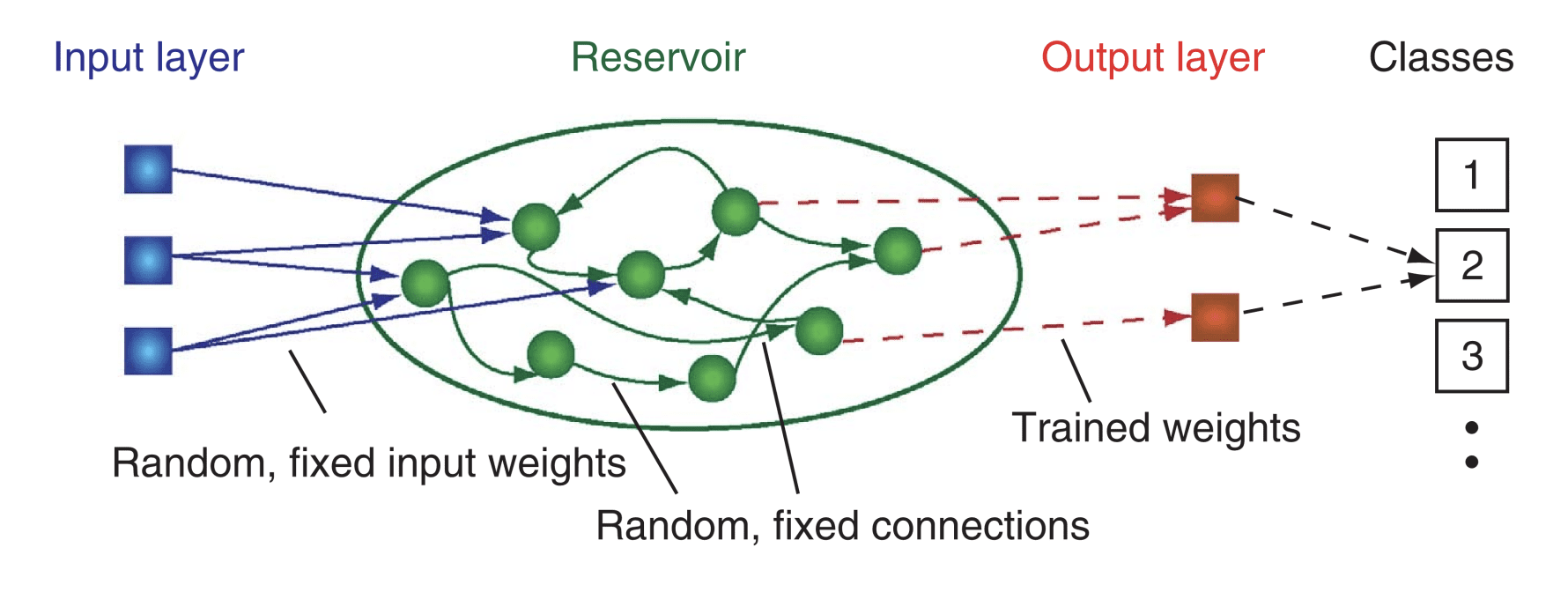 Reservoir Computing: Revolutionizing Neural Networks Through Emerging Applications