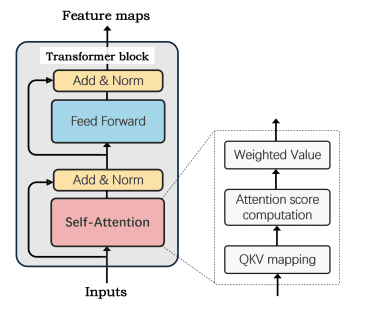 Exploring Transformer Models in Quantum Machine Learning: Challenges and Future Directions for PQC and QLA Approaches