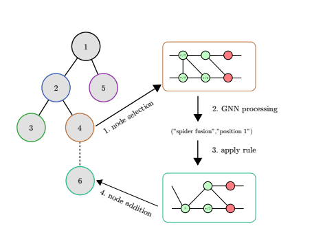 Quantum Circuit Optimization with Machine Learning for Noise Reduction