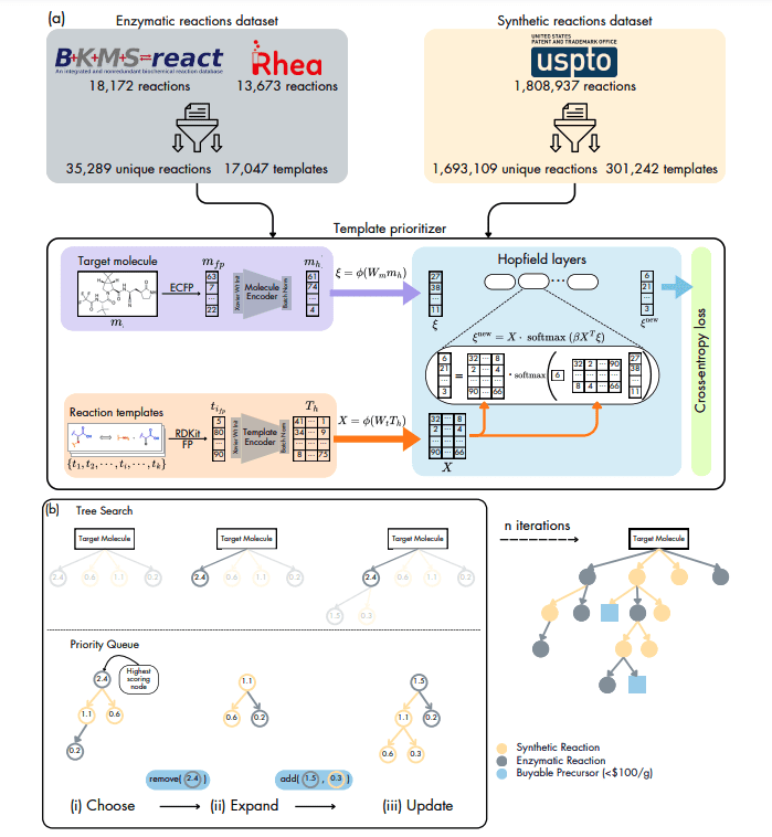 MHNpath: Retrosynthetic Planning with Hopfield Networks for Greener Chemistry