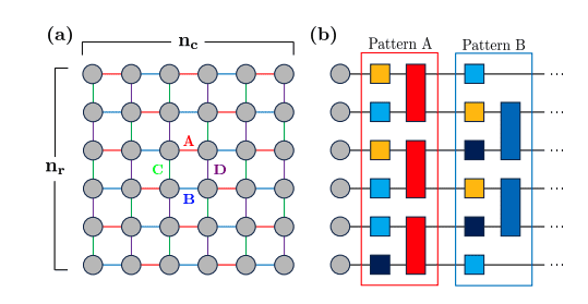 Efficient Classical Simulation of Quantum Circuits Using PEPS for Benchmarking