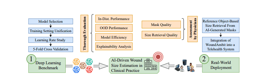 Automated Wound Monitoring Using Semantic Segmentation with AI Models for Telehealth Integration