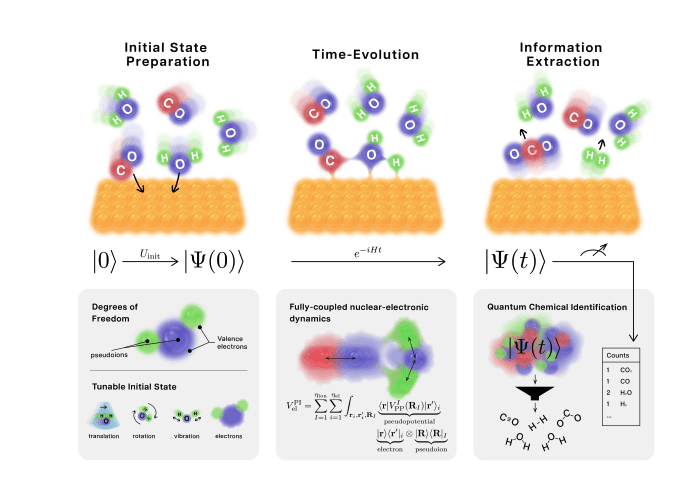 Quantum Simulation of Chemical Dynamics on Fault-Tolerant Computers: An Efficient Framework for Real-Time Analysis From PsiQuantum and Stanford