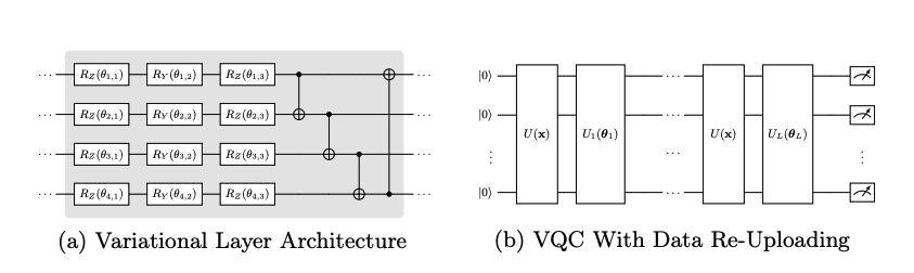 Neural Networks vs Variational Circuits: Achieving Same Performance with Fewer Parameters