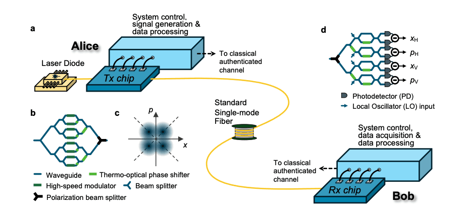 Breakthrough in Quantum Key Distribution Achieves High-Speed Secure Communication via Silicon Photonics