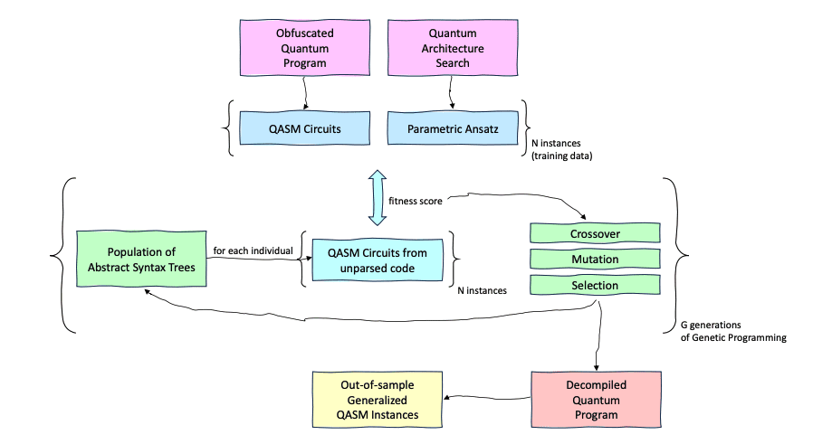 Explaining Quantum Circuits: A Genetic Programming-Based Decompile Framework