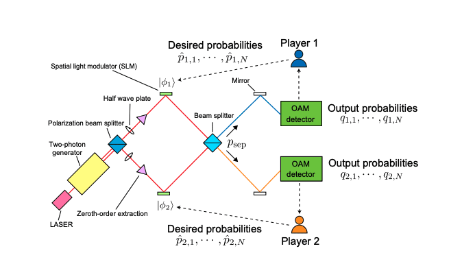 Optics Solves Reinforcement Learning Tasks Using Light's Unique Properties and Scalable Orbital Angular Momentum Techniques