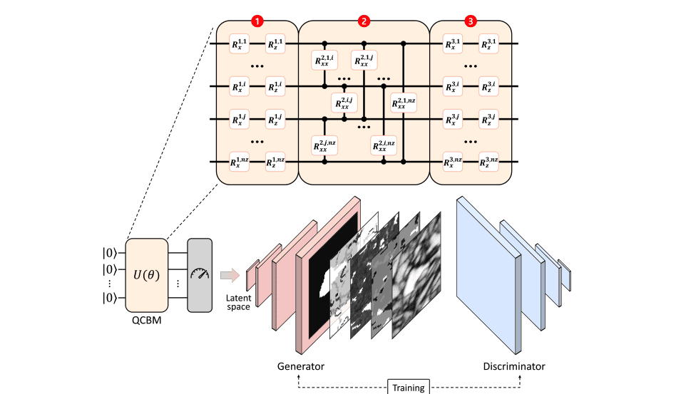 A schematic diagram of the full QCBM-WGAN workflow explored in this work. The sampled output of the QCBM is used as input to the classical WGAN model. Both components are trained together to produce 5-channel EBSD images. In the quantum circuit ansatz used for the QCBM, layers 1 and 3 consist of single-qubit rotations, while second layer is composed of two-qubit Rxx gates between all pairs of qubits. Each gate has a separate variational parameter that can be independently optimized.