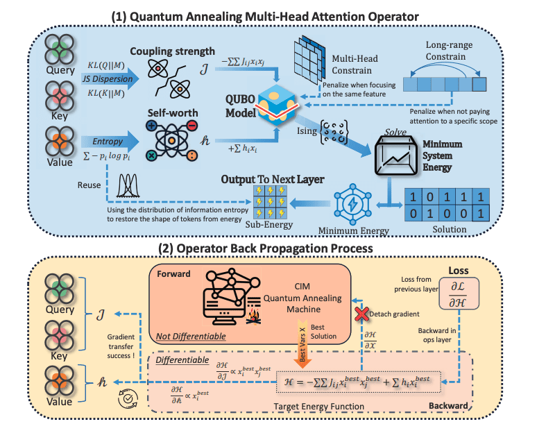 Annealing-Based Attention: A Quantum Leap in AI Efficiency for Modern Deep Learning Models