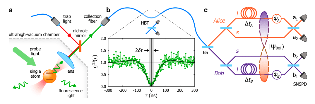 Quantum Entanglement of Photon Pairs Demonstrated via Time-Bin Basis and Bell Inequality Violation