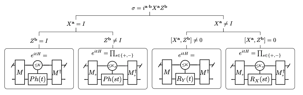 Efficient Compact Circuits for Real-Time Evolution of Hamiltonians in Quantum Algorithms