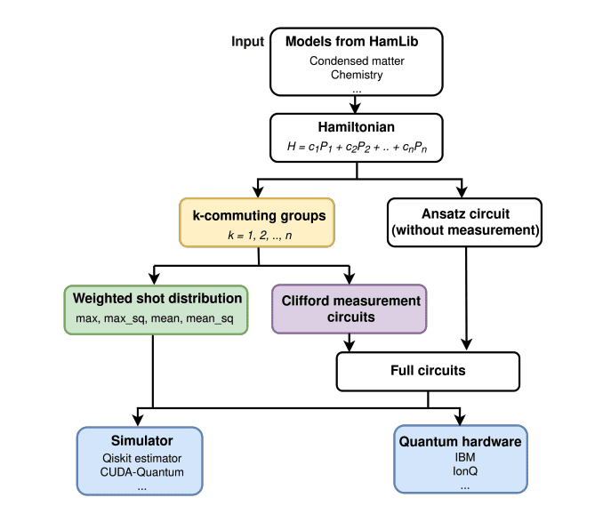 Achieving Error Reduction in Quantum Computing Through Optimized Algorithmic Frameworks for Hamiltonian Simulation