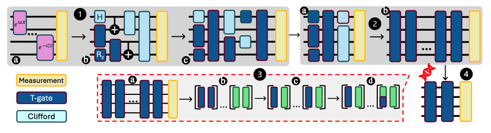 Optimizing Quantum Error Correction with Genetic Algorithm for T-depth Reduction