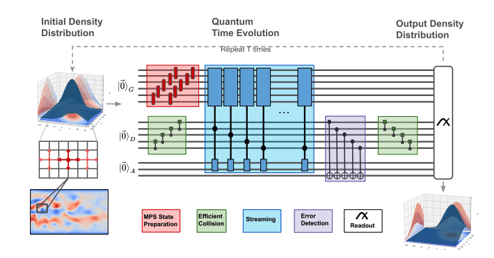 Quantum Lattice Boltzmann Method: First Hardware Implementation of 2D/3D Fluid Simulations